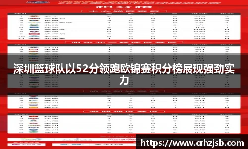 深圳篮球队以52分领跑欧锦赛积分榜展现强劲实力